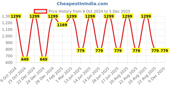 myntra.com TINY HUG Unisex Kids Solid Cotton Lounge Pants tiny hug Price History Graph from 9 Oct 2024 to 5 Dec 2025