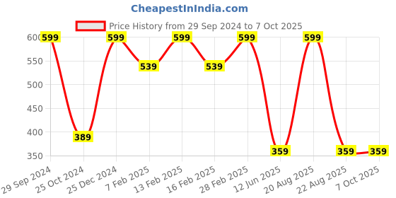 myntra.com TINY HUG Unisex Red Printed Slim-Fit Joggers tiny hug Price History Graph from 29 Sep 2024 to 4 Oct 2025