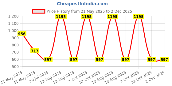 myntra.com tiny girl Tiny Kids Girl Cartoon Printed Cap Sleeve Crop Top tiny girl Price History Graph from 21 May 2025 to 2 Dec 2025