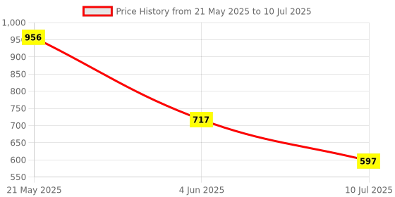 myntra.com tiny girl Tiny Kids-Girls Cartoon Characters Printed Flutter Sleeves Regular Top tiny girl Price History Graph from 21 May 2025 to 10 Jul 2025