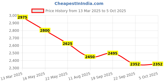 myntra.com Tiny Kingdom Cape Sleeve Net Maxi Dress tiny kingdom Price History Graph from 13 Mar 2025 to 5 Oct 2025