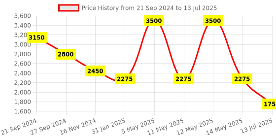 myntra.com Tiny Kingdom Embellished Flutter Sleeve Net Fit & Flare Maxi Dress tiny kingdom Price History Graph from 21 Sep 2024 to 13 Jul 2025