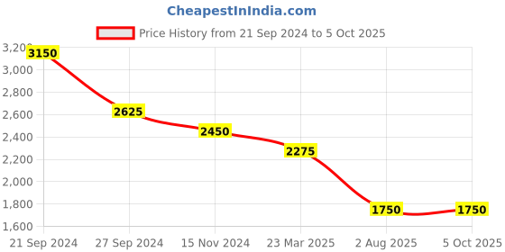 myntra.com Tiny Kingdom Embellished Flutter Sleeve Net Fit & Flare Maxi Dress tiny kingdom Price History Graph from 21 Sep 2024 to 5 Oct 2025