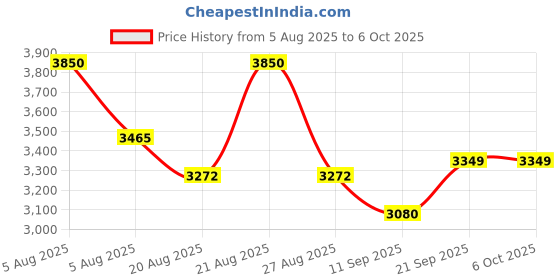 myntra.com Tiny Kingdom Embellished Print Net Maxi Dress tiny kingdom Price History Graph from 5 Aug 2025 to 6 Oct 2025
