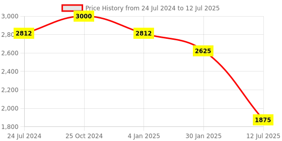 myntra.com Tiny Kingdom Embellished Top With Palazzo & Dupatta tiny kingdom Price History Graph from 24 Jul 2024 to 12 Jul 2025