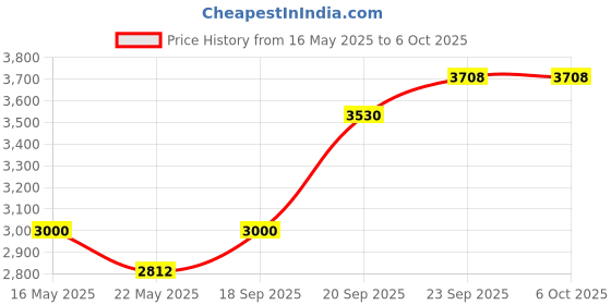myntra.com Tiny Kingdom Floral Net A-Line Maxi Dress tiny kingdom Price History Graph from 16 May 2025 to 5 Oct 2025