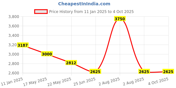 myntra.com Tiny Kingdom Floral Print Fit & Flare Maxi Dress tiny kingdom Price History Graph from 11 Jan 2025 to 4 Oct 2025