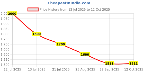 myntra.com Tiny Kingdom Floral Print Flutter Sleeve Satin Fit & Flare Dress tiny kingdom Price History Graph from 12 Jul 2025 to 12 Oct 2025