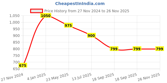 myntra.com Tiny Kingdom Floral Printed Cotton Top tiny kingdom Price History Graph from 27 Nov 2024 to 26 Nov 2025