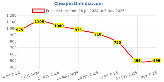 myntra.com Tiny Kingdom Floral Printed Crochet Shirt Style Top tiny kingdom Price History Graph from 24 Jul 2024 to 3 Nov 2025