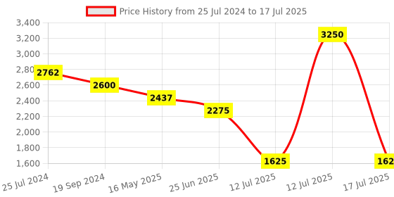 myntra.com Tiny Kingdom Flutter Sleeve Net Fit & Flare Maxi Dress tiny kingdom Price History Graph from 25 Jul 2024 to 17 Jul 2025