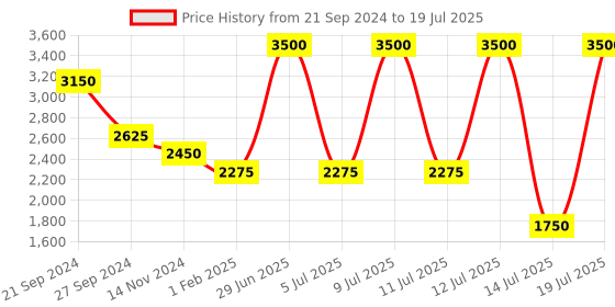 myntra.com Tiny Kingdom Flutter Sleeve Net Fit & Flare Maxi Dress tiny kingdom Price History Graph from 21 Sep 2024 to 14 Jul 2025