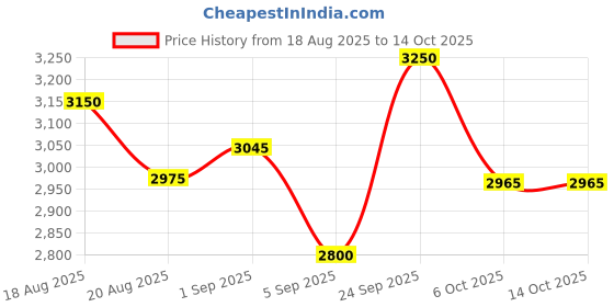 myntra.com Tiny Kingdom Flutter Sleeve Satin Maxi Dress tiny kingdom Price History Graph from 18 Aug 2025 to 13 Oct 2025