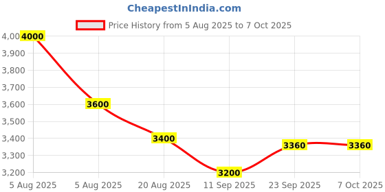 myntra.com Tiny Kingdom Georgette Dress tiny kingdom Price History Graph from 5 Aug 2025 to 7 Oct 2025
