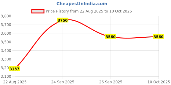 myntra.com Tiny Kingdom Georgette Sleevless Flower Embroided Top and Palazzo with Jacket tiny kingdom Price History Graph from 22 Aug 2025 to 10 Oct 2025