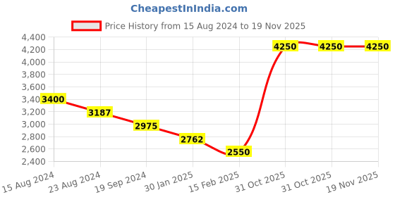myntra.com Tiny Kingdom Girls Bandhani Printed Cotton Ready to Wear Lehenga & Blouse With Dupatta tiny kingdom Price History Graph from 15 Aug 2024 to 19 Nov 2025