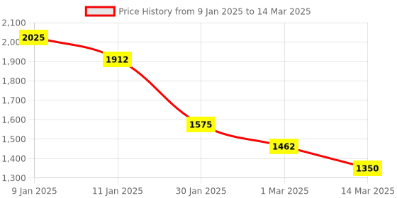 myntra.com Tiny Kingdom Girls Bandhani Printed Regular Thread Work Kurta With Sharara tiny kingdom Price History Graph from 9 Jan 2025 to 14 Mar 2025