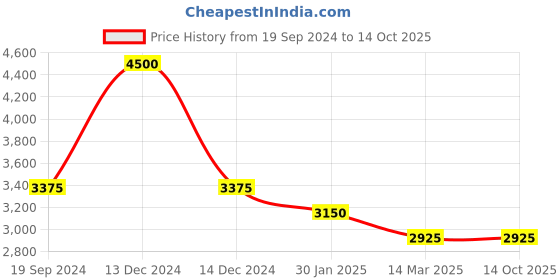 myntra.com Tiny Kingdom Girls Embellished Mirror Work Ready to Wear Lehenga & Blouse With Dupatta tiny kingdom Price History Graph from 19 Sep 2024 to 13 Oct 2025