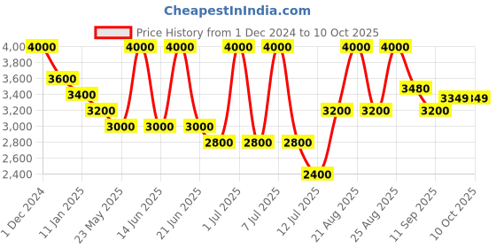 myntra.com Tiny Kingdom Girls Embellished Net Fit & Flare Dress tiny kingdom Price History Graph from 1 Dec 2024 to 10 Oct 2025