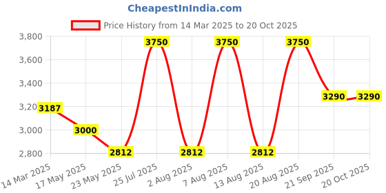 myntra.com Tiny Kingdom Girls Embellished Sequinned Ready to Wear Lehenga & Blouse With Dupatta tiny kingdom Price History Graph from 14 Mar 2025 to 20 Oct 2025