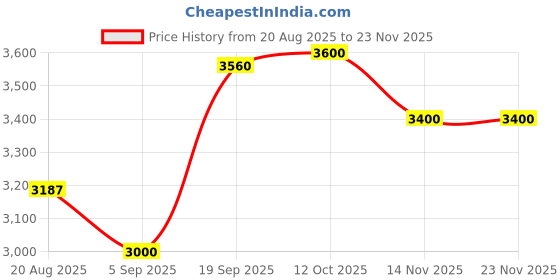 myntra.com Tiny Kingdom Girls Embroidered One Shoulder Top With Palazzos tiny kingdom Price History Graph from 20 Aug 2025 to 23 Nov 2025