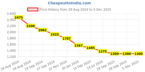 myntra.com Tiny Kingdom Girls Embroidered Ready to Wear Lehenga & Blouse With Dupatta tiny kingdom Price History Graph from 28 Aug 2024 to 5 Dec 2025
