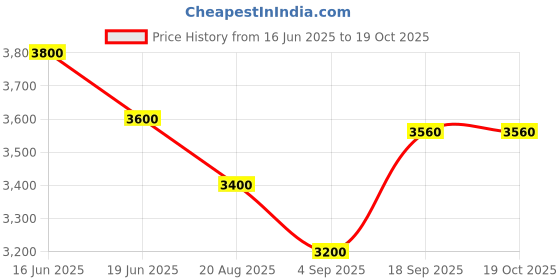 myntra.com Tiny Kingdom Girls Embroidered Ready to Wear Lehenga & Blouse With Dupatta tiny kingdom Price History Graph from 16 Jun 2025 to 18 Oct 2025