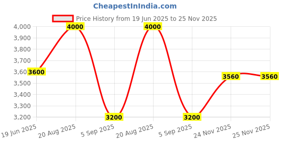 myntra.com Tiny Kingdom Girls Embroidered Ready to Wear Lehenga & Blouse With Dupatta tiny kingdom Price History Graph from 19 Jun 2025 to 25 Nov 2025