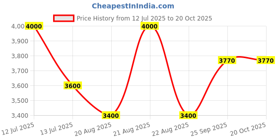 myntra.com Tiny Kingdom Girls Embroidered Ready to Wear Lehenga & Blouse With Dupatta tiny kingdom Price History Graph from 12 Jul 2025 to 19 Oct 2025
