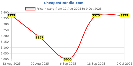 myntra.com Tiny Kingdom Girls Embroidered Ready to Wear Lehenga & Blouse With Dupatta tiny kingdom Price History Graph from 12 Aug 2025 to 8 Oct 2025