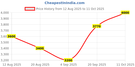 myntra.com Tiny Kingdom Girls Embroidered Ready to Wear Lehenga & Blouse With Dupatta tiny kingdom Price History Graph from 12 Aug 2025 to 11 Oct 2025