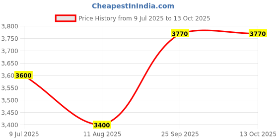 myntra.com Tiny Kingdom Girls Embroidered Ready to Wear Lehenga With Blouse And Dupatta tiny kingdom Price History Graph from 9 Jul 2025 to 4 Oct 2025