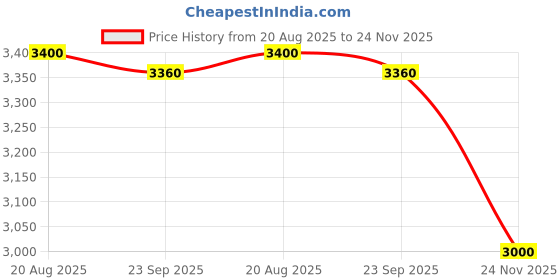 myntra.com Tiny Kingdom Girls Embroidered Round Neck Kurta & Palazzos With Dupatta tiny kingdom Price History Graph from 20 Aug 2025 to 24 Nov 2025