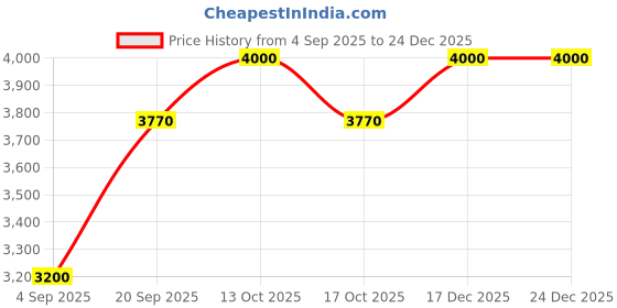 myntra.com Tiny Kingdom Girls Embroidered Round Neck Ready to Wear Lehenga Choli With Jacket tiny kingdom Price History Graph from 4 Sep 2025 to 24 Dec 2025