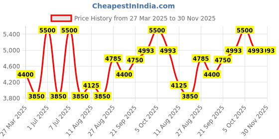 myntra.com Tiny Kingdom Girls Embroidered Sequinned Ready to Wear Lehenga & tiny kingdom Price History Graph from 27 Mar 2025 to 30 Nov 2025