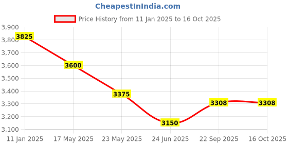 myntra.com Tiny Kingdom Girls Embroidered Sequinned Ready to Wear Lehenga & Blouse With Dupatta tiny kingdom Price History Graph from 11 Jan 2025 to 15 Oct 2025