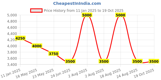 myntra.com Tiny Kingdom Girls Embroidered Sequinned Ready to Wear Lehenga & Blouse With Dupatta tiny kingdom Price History Graph from 11 Jan 2025 to 18 Oct 2025