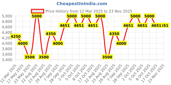 myntra.com Tiny Kingdom Girls Embroidered Sequinned Ready to Wear Lehenga & Blouse With Dupatta tiny kingdom Price History Graph from 12 Mar 2025 to 23 Nov 2025