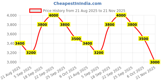 myntra.com Tiny Kingdom Girls Embroidered Top With Palazzos & Dupatta tiny kingdom Price History Graph from 21 Aug 2025 to 21 Nov 2025