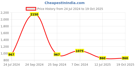 myntra.com Tiny Kingdom Girls Ethnic Motifs Printed Sequinned Pure Silk Kurta with Palazzos tiny kingdom Price History Graph from 24 Jul 2024 to 19 Oct 2025
