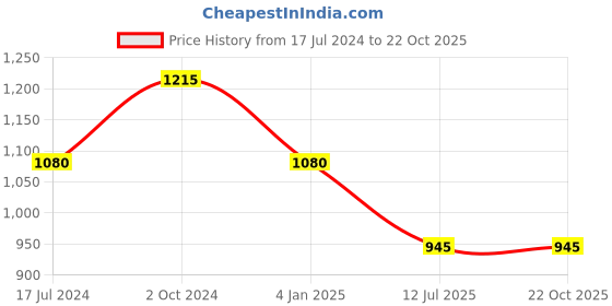 myntra.com Tiny Kingdom Girls Floral Maxi Dress & Leggings tiny kingdom Price History Graph from 17 Jul 2024 to 21 Oct 2025