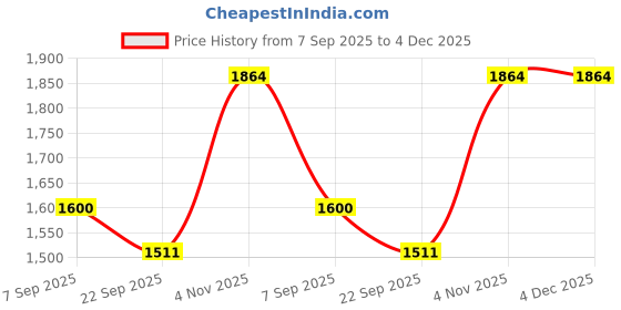myntra.com Tiny Kingdom Girls Floral Printed Empire Pure Cotton Kurta With Sharara & Dupatta tiny kingdom Price History Graph from 7 Sep 2025 to 4 Dec 2025