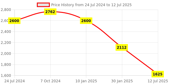 myntra.com Tiny Kingdom Girls Floral Printed Regular Kurta with Sharara & With Dupatta tiny kingdom Price History Graph from 24 Jul 2024 to 12 Jul 2025