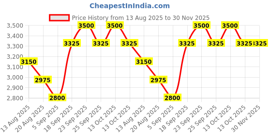 myntra.com Tiny Kingdom Girls Flutter Sleeve Satin Fit and Flare Midi Dress tiny kingdom Price History Graph from 13 Aug 2025 to 30 Nov 2025