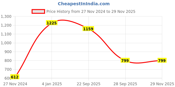 myntra.com Tiny Kingdom Girls Geometric Printed Accordion Pleats Extended Sleeves Blouson Dress tiny kingdom Price History Graph from 27 Nov 2024 to 28 Nov 2025