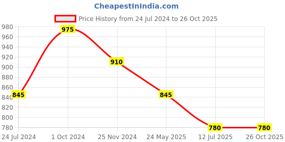myntra.com Tiny Kingdom Girls Geometric Printed Sequined Top tiny kingdom Price History Graph from 24 Jul 2024 to 26 Oct 2025