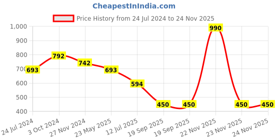 myntra.com Tiny Kingdom Girls Graphic Printed Crop Top tiny kingdom Price History Graph from 24 Jul 2024 to 24 Nov 2025