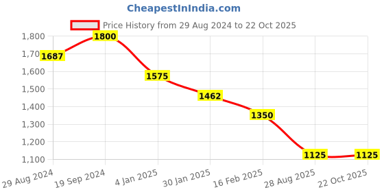 myntra.com Tiny Kingdom Girls Printed Dhoti Pants tiny kingdom Price History Graph from 29 Aug 2024 to 21 Oct 2025