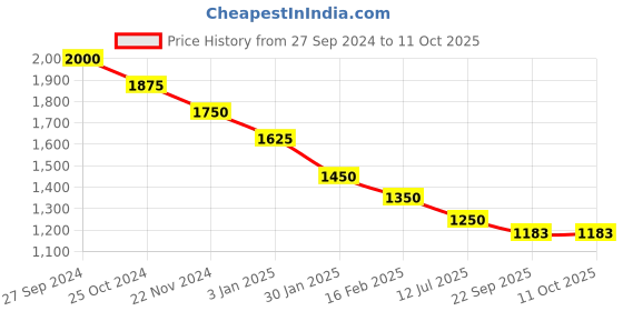 myntra.com Tiny Kingdom Girls Printed Kurta with Sharara & Jacket tiny kingdom Price History Graph from 27 Sep 2024 to 10 Oct 2025