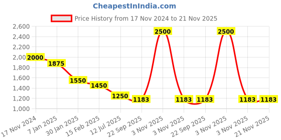 myntra.com Tiny Kingdom Girls Printed Ready to Wear Lehenga & Blouse With Dupatta tiny kingdom Price History Graph from 17 Nov 2024 to 20 Nov 2025